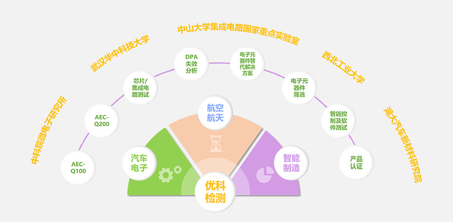南宫NG28检测核心优势